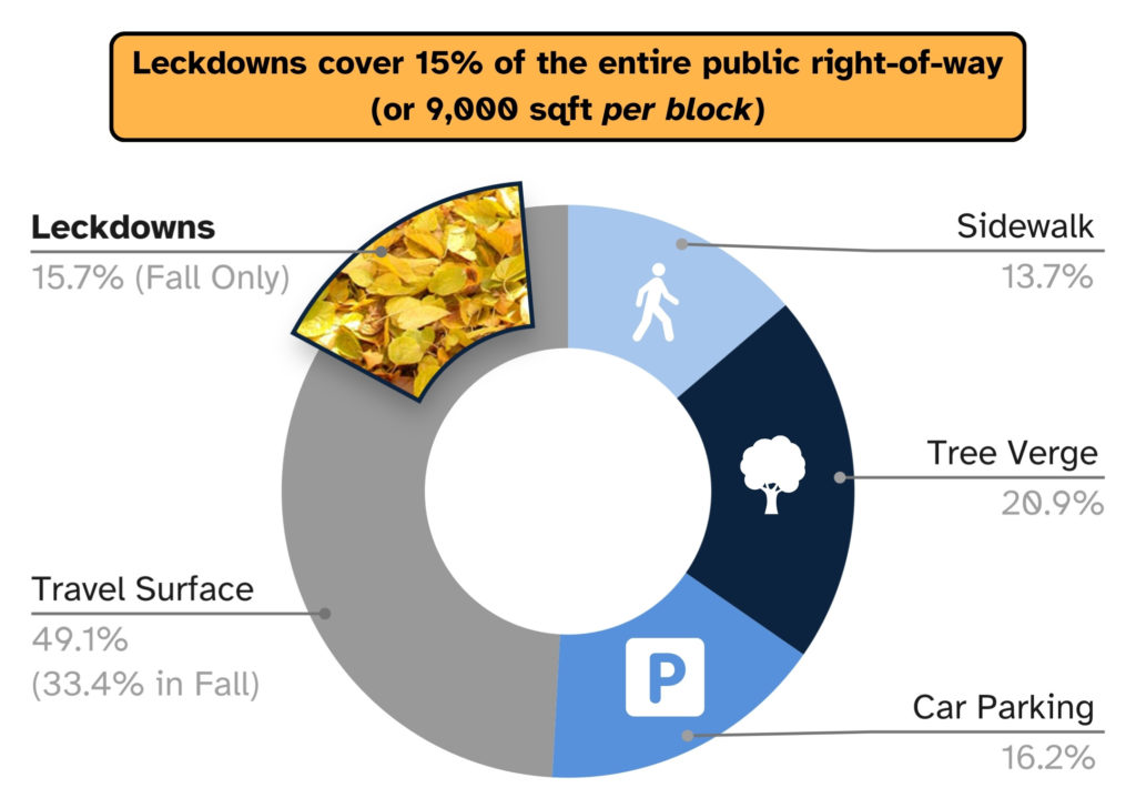Sidewalk: 13.7%, Tree Verge: 20.9%, Car Parking: 16.2%, Travel Surface: 49.1% (33.4% in Fall), and Leckdowns: 15.7% (Fall only).
