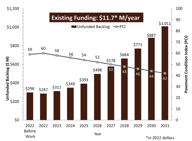 Graph from the 2022 Sacramento Pavement Condition Report showing the unfunded backlog of work growing larger, and the quality of the pavement diminishing from 2022 to 2031.