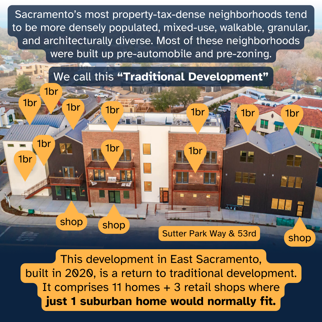 Sacramento's most property-tax-dense neighborhoods tend to be more densely populated, mixed-use, walkable, granular, and architecturally diverse. Most of these neighborhoods were built up pre-automobile and pre-zoning. We call this "Traditional Development".  Image depicts a new development in East Sacramento, built in 2020. This development is a return to traditional development. it comprises 11 homes + 3 retail shops where just 1 suburban home would normally fit.