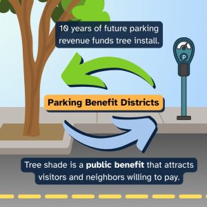Parking Benefit Districts