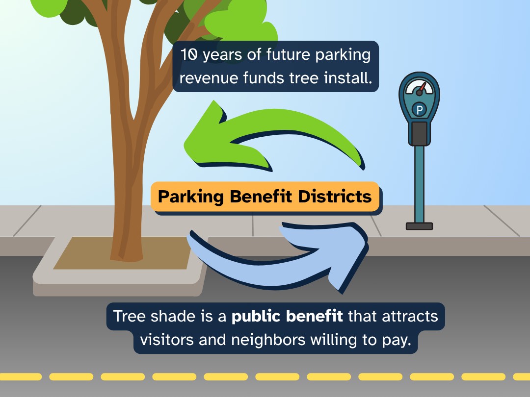 Parking Benefit Districts